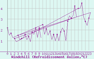 Courbe du refroidissement olien pour Platform A12-cpp Sea