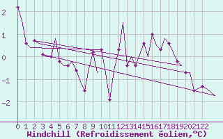 Courbe du refroidissement olien pour Wittmundhaven