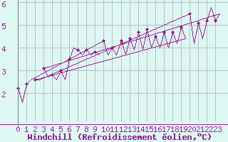 Courbe du refroidissement olien pour Platform F16-a Sea