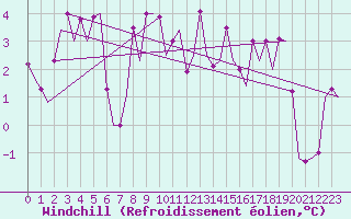 Courbe du refroidissement olien pour Samedam-Flugplatz
