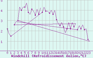 Courbe du refroidissement olien pour Vlieland
