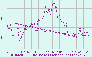 Courbe du refroidissement olien pour Platform Awg-1 Sea