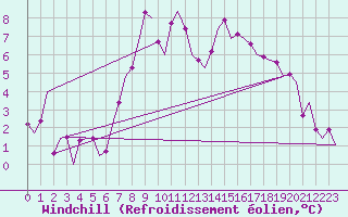 Courbe du refroidissement olien pour Klagenfurt-Flughafen