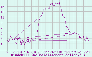 Courbe du refroidissement olien pour Reus (Esp)