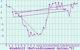 Courbe du refroidissement olien pour Platform K14-fa-1c Sea