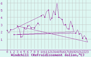 Courbe du refroidissement olien pour Vlissingen