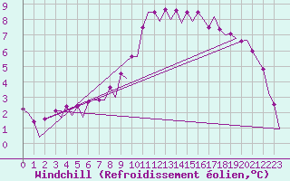 Courbe du refroidissement olien pour Platform Awg-1 Sea