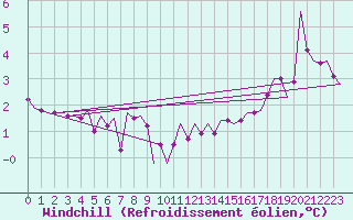 Courbe du refroidissement olien pour Tiree