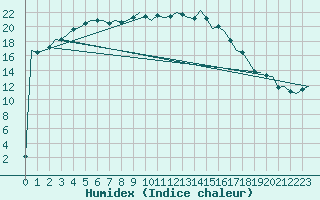 Courbe de l'humidex pour Amsterdam Airport Schiphol