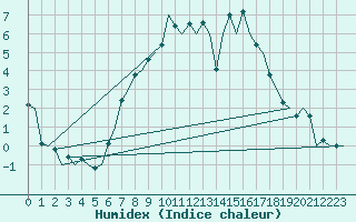 Courbe de l'humidex pour Schaffen (Be)