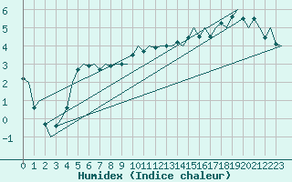 Courbe de l'humidex pour Schaffen (Be)