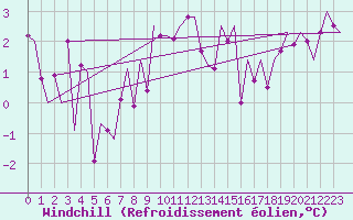 Courbe du refroidissement olien pour Fritzlar