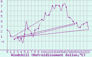 Courbe du refroidissement olien pour Madrid / Barajas (Esp)