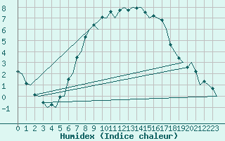 Courbe de l'humidex pour Utti