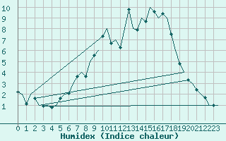 Courbe de l'humidex pour Muenster / Osnabrueck