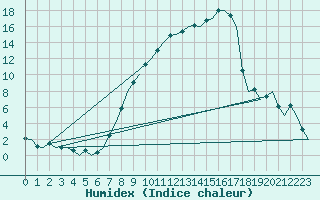 Courbe de l'humidex pour Fritzlar