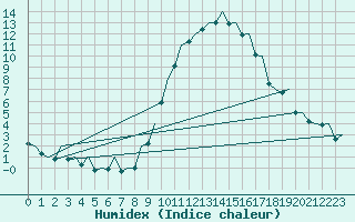 Courbe de l'humidex pour Bilbao (Esp)