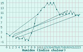 Courbe de l'humidex pour Gerona (Esp)