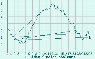 Courbe de l'humidex pour Kuopio