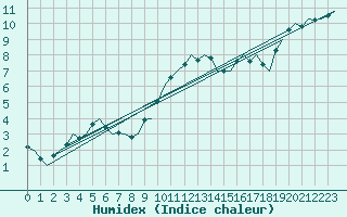 Courbe de l'humidex pour Dublin (Ir)