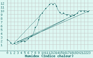 Courbe de l'humidex pour Fassberg