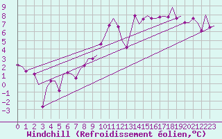 Courbe du refroidissement olien pour Noervenich