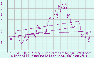 Courbe du refroidissement olien pour Genve (Sw)
