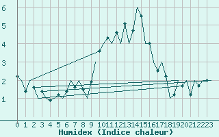 Courbe de l'humidex pour Niederstetten