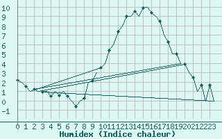 Courbe de l'humidex pour Huesca (Esp)