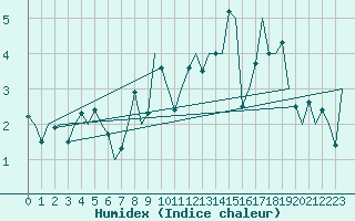 Courbe de l'humidex pour Mehamn