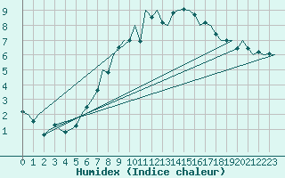 Courbe de l'humidex pour Linz / Hoersching-Flughafen