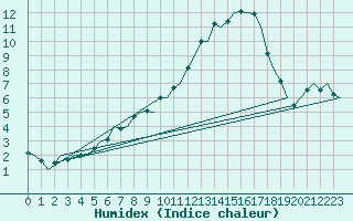 Courbe de l'humidex pour Innsbruck-Flughafen