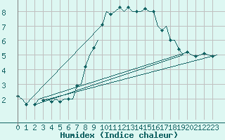 Courbe de l'humidex pour Goteborg / Landvetter