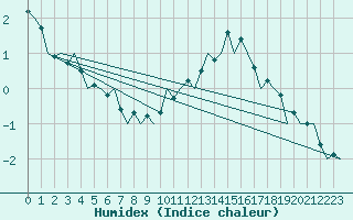 Courbe de l'humidex pour Ingolstadt