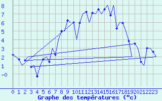 Courbe de tempratures pour Groningen Airport Eelde