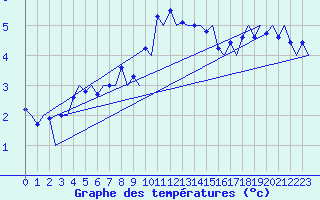 Courbe de tempratures pour Linkoping / Malmen