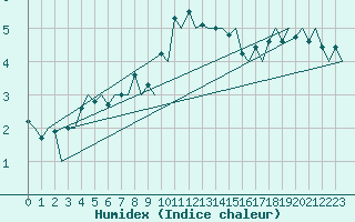 Courbe de l'humidex pour Linkoping / Malmen