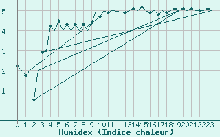 Courbe de l'humidex pour Noervenich