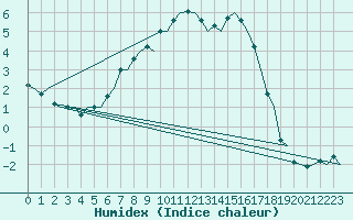 Courbe de l'humidex pour Sundsvall-Harnosand Flygplats