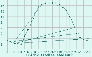 Courbe de l'humidex pour Uppsala