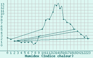 Courbe de l'humidex pour Genve (Sw)