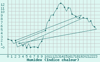 Courbe de l'humidex pour Bilbao (Esp)