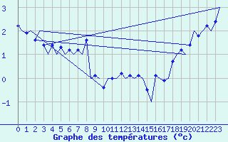 Courbe de tempratures pour Rost Flyplass