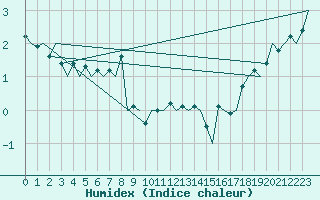 Courbe de l'humidex pour Rost Flyplass