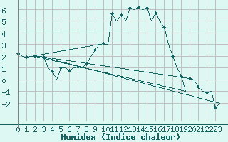 Courbe de l'humidex pour Burgos (Esp)