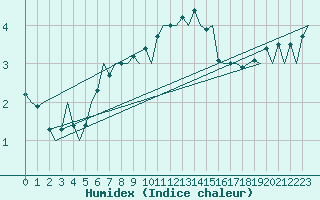 Courbe de l'humidex pour Jersey (UK)