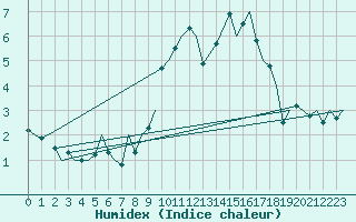Courbe de l'humidex pour Cork Airport