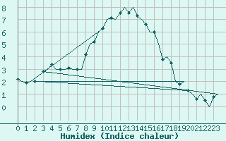 Courbe de l'humidex pour Linkoping / Malmen