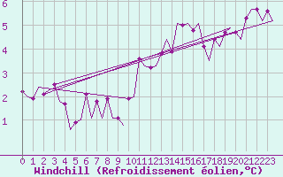 Courbe du refroidissement olien pour Hannover