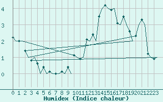 Courbe de l'humidex pour Vlissingen